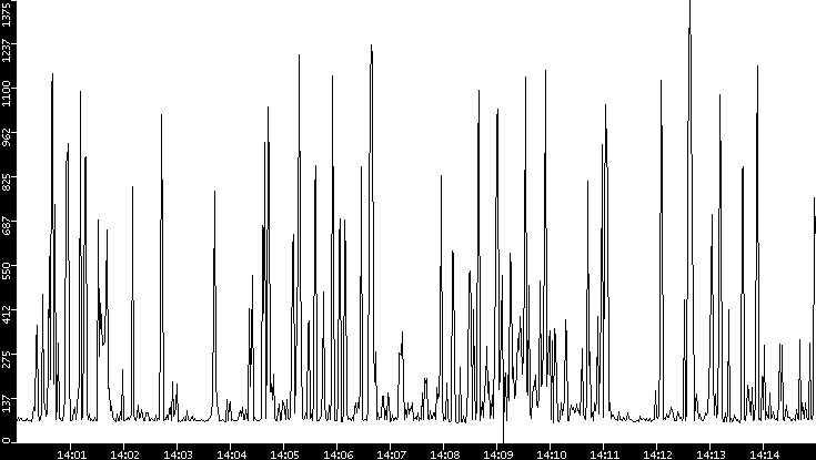 Average Packet Size vs. Time
