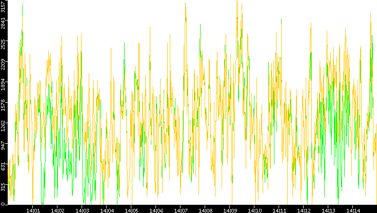 Entropy of Port vs. Time