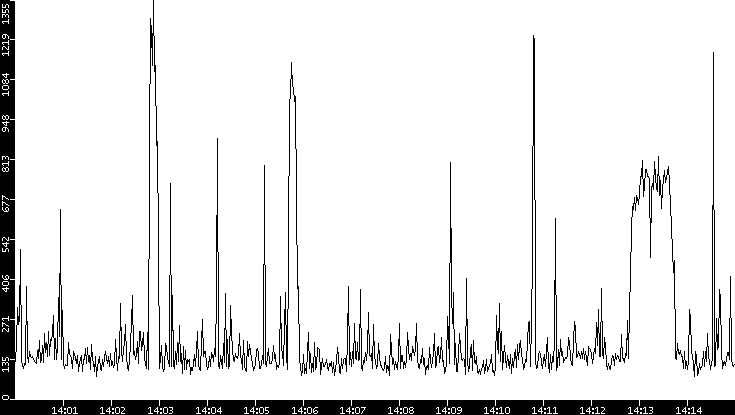 Average Packet Size vs. Time