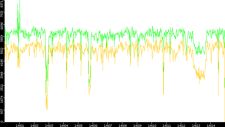 Entropy of Port vs. Time