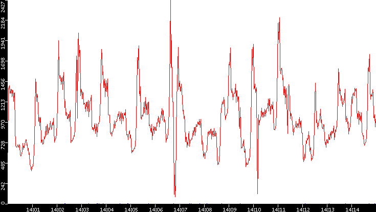 Nb. of Packets vs. Time