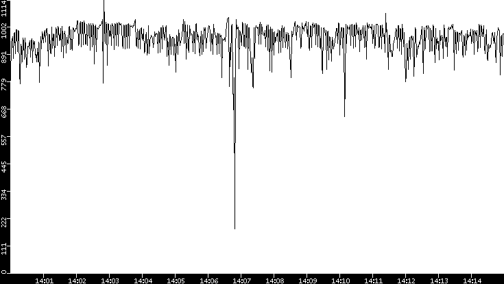 Average Packet Size vs. Time