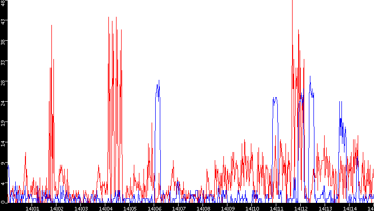 Nb. of Packets vs. Time