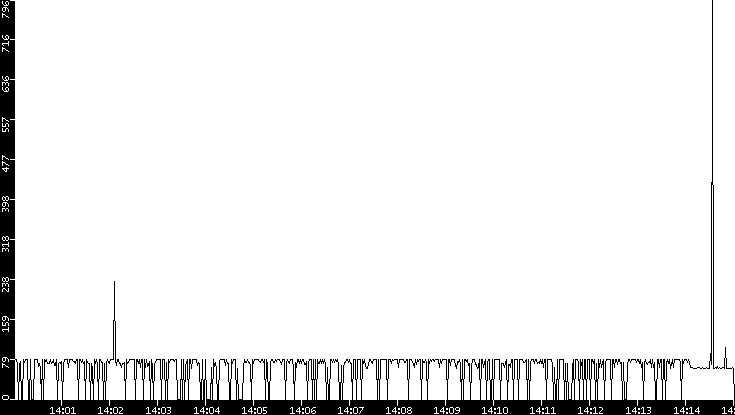 Average Packet Size vs. Time