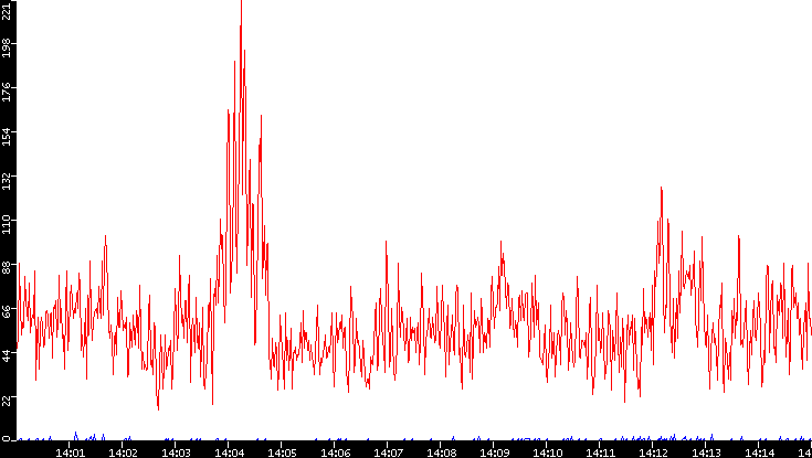 Nb. of Packets vs. Time