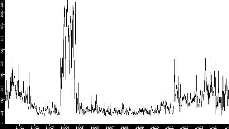 Average Packet Size vs. Time