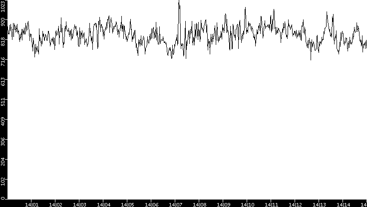 Average Packet Size vs. Time
