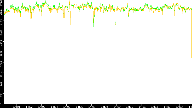 Entropy of Port vs. Time