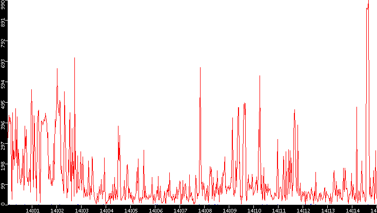Nb. of Packets vs. Time