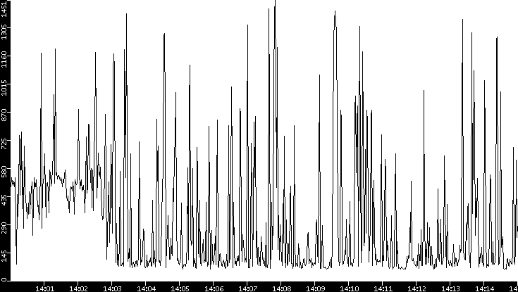 Average Packet Size vs. Time