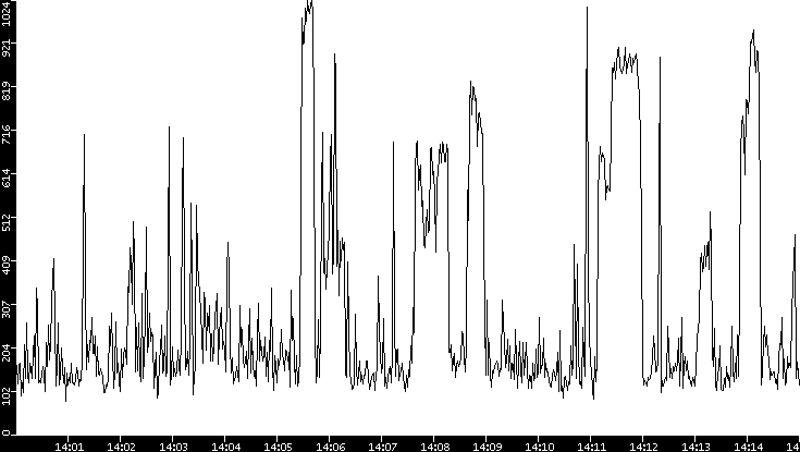 Average Packet Size vs. Time