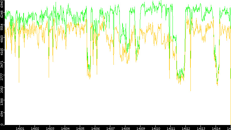 Entropy of Port vs. Time
