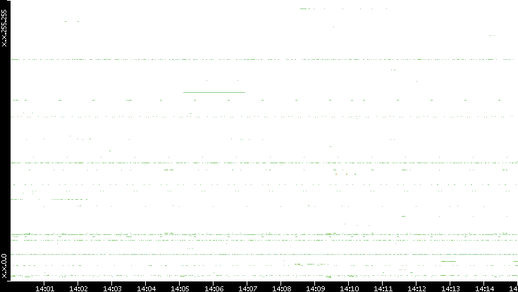Dest. IP vs. Time