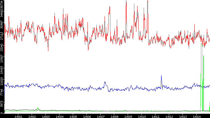 Nb. of Packets vs. Time