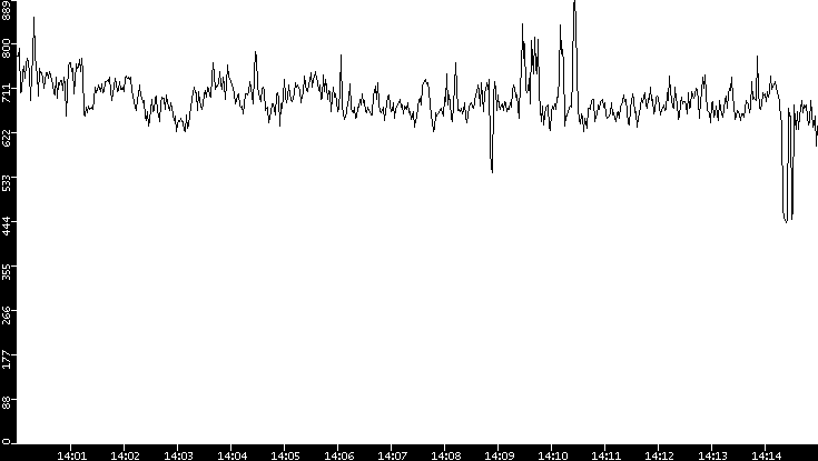 Average Packet Size vs. Time
