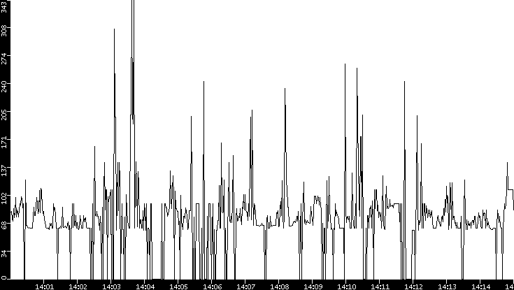 Average Packet Size vs. Time