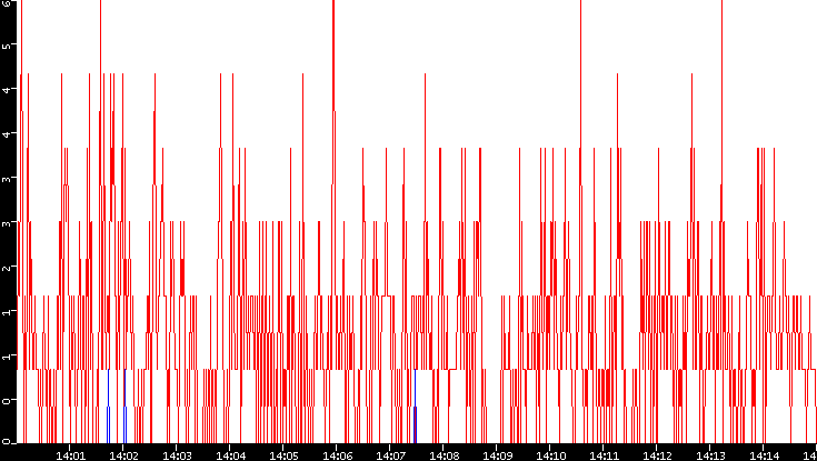 Nb. of Packets vs. Time