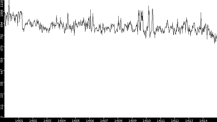 Average Packet Size vs. Time