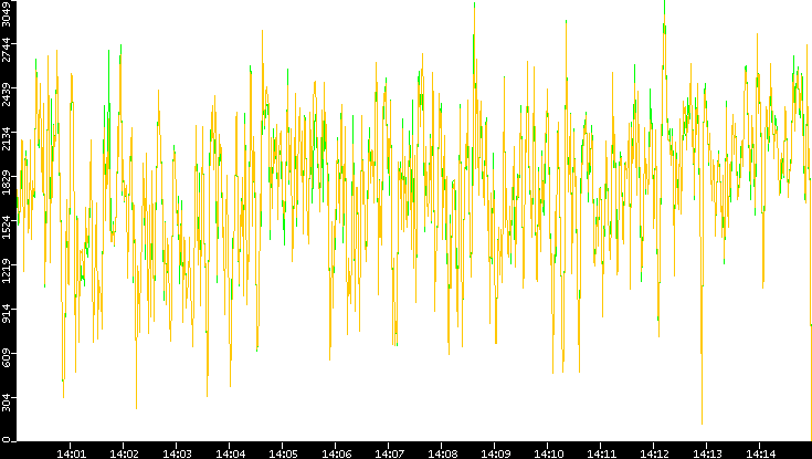 Entropy of Port vs. Time