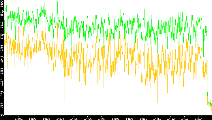 Entropy of Port vs. Time