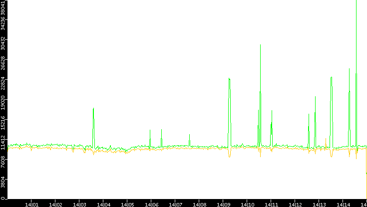 Entropy of Port vs. Time