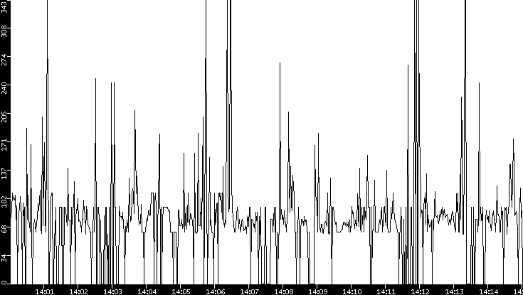 Average Packet Size vs. Time