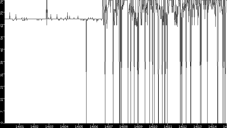 Average Packet Size vs. Time