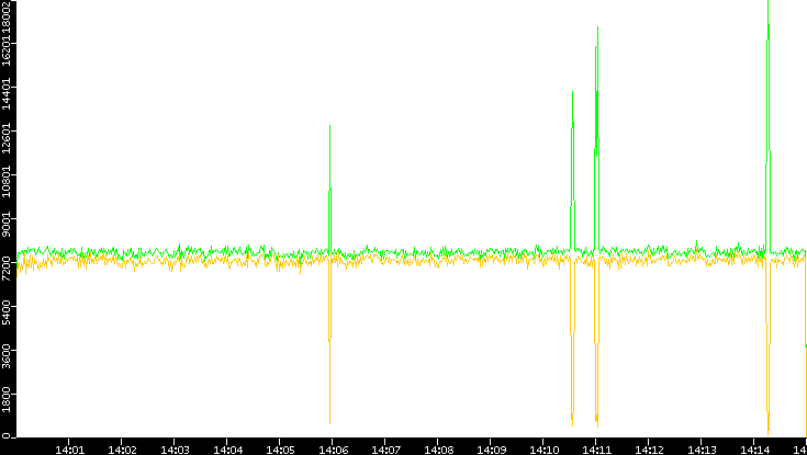 Entropy of Port vs. Time