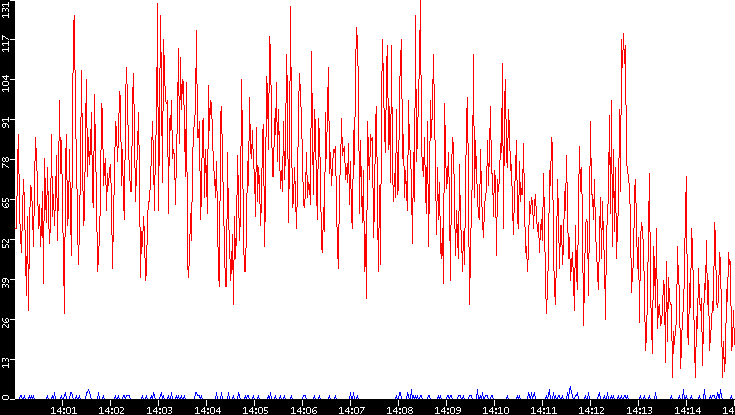 Nb. of Packets vs. Time