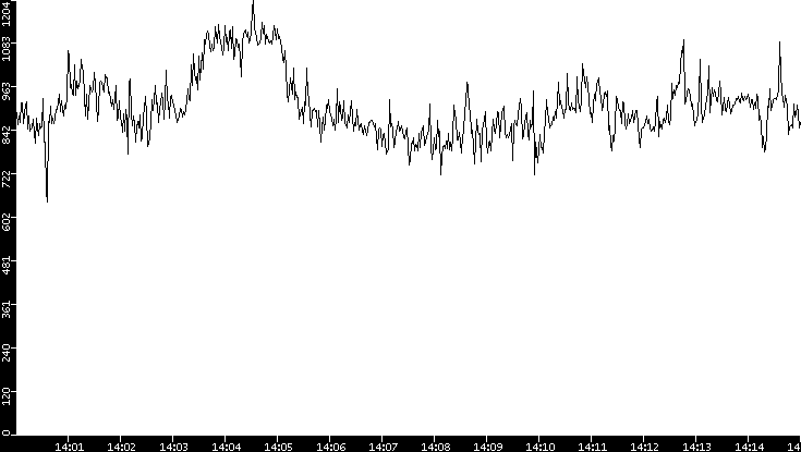 Average Packet Size vs. Time