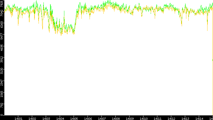 Entropy of Port vs. Time