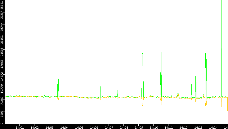 Entropy of Port vs. Time