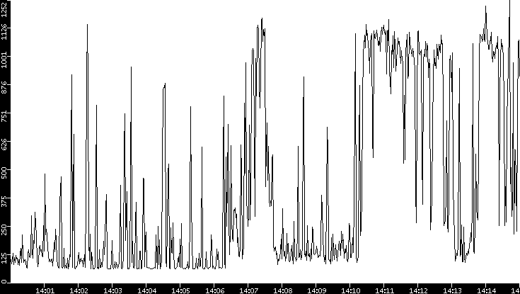 Average Packet Size vs. Time