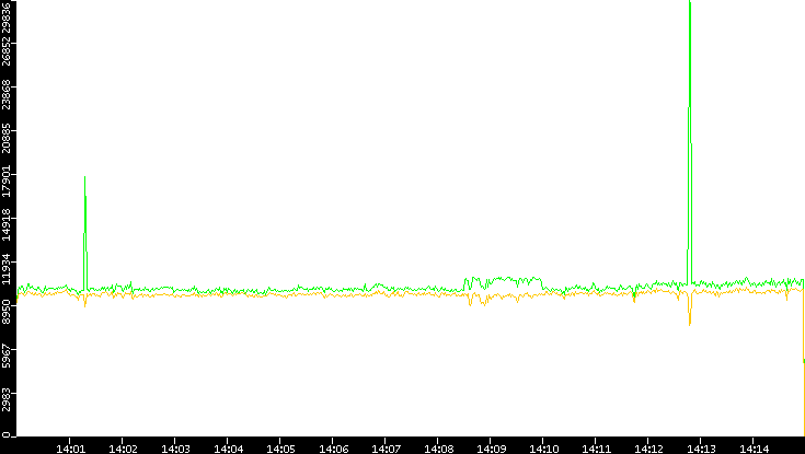 Entropy of Port vs. Time