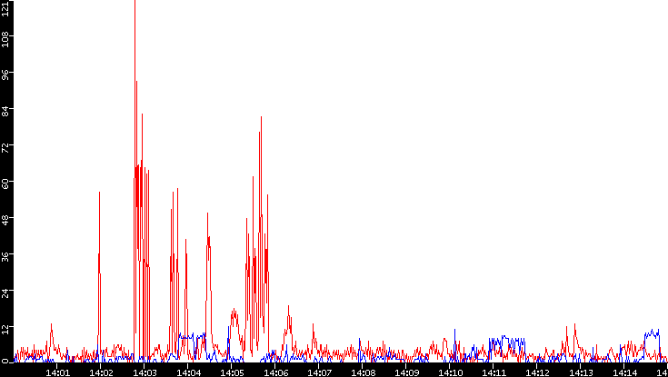 Nb. of Packets vs. Time