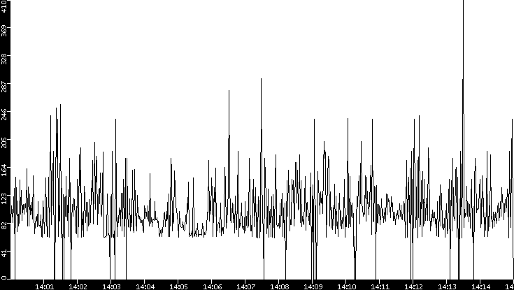 Average Packet Size vs. Time