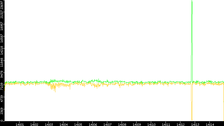 Entropy of Port vs. Time