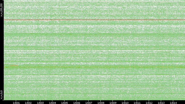 Dest. IP vs. Time