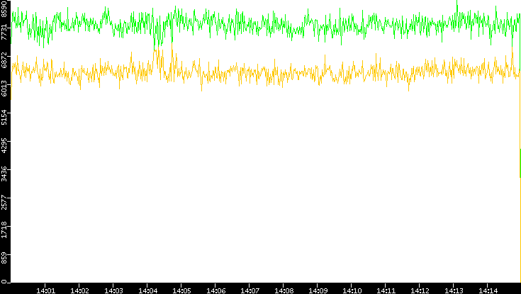 Entropy of Port vs. Time