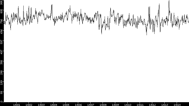Average Packet Size vs. Time