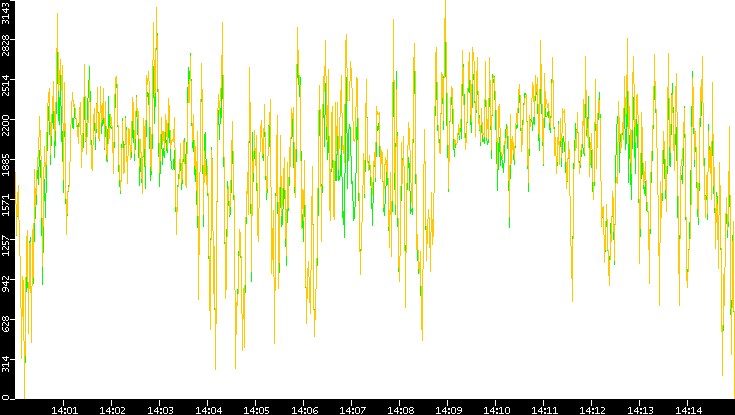Entropy of Port vs. Time