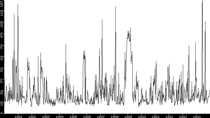 Average Packet Size vs. Time