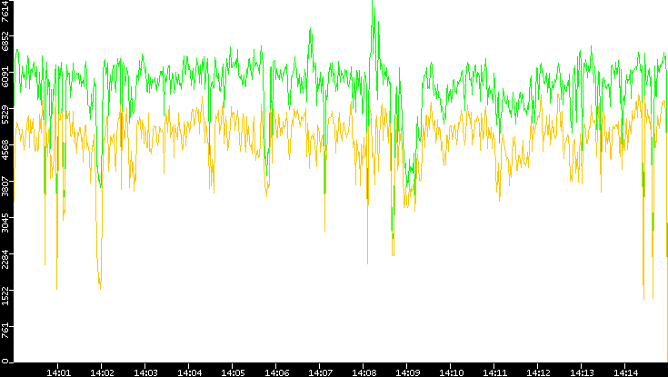 Entropy of Port vs. Time