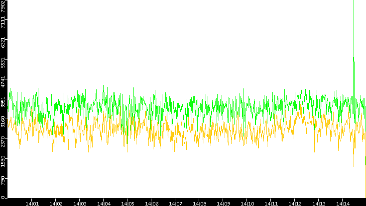 Entropy of Port vs. Time