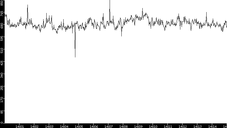Average Packet Size vs. Time