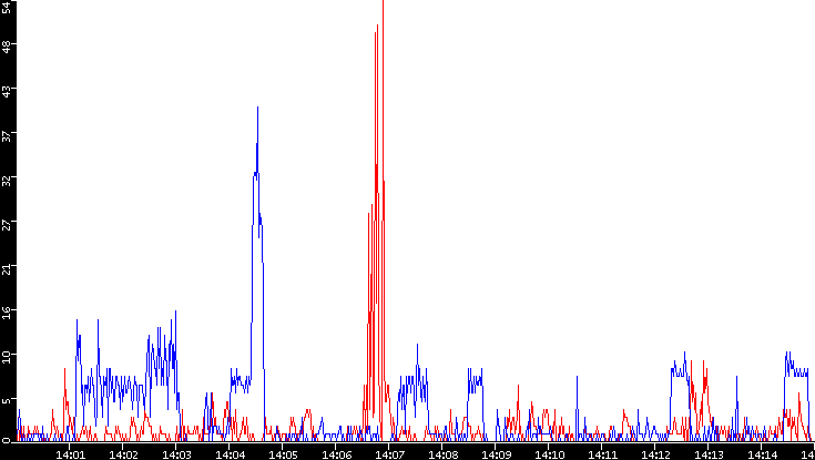 Nb. of Packets vs. Time