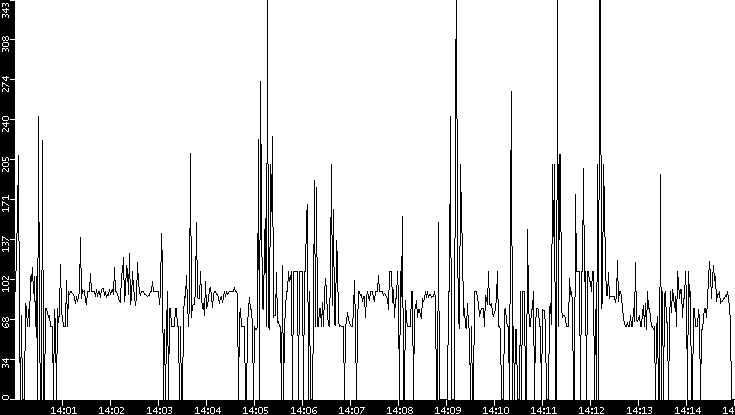 Average Packet Size vs. Time