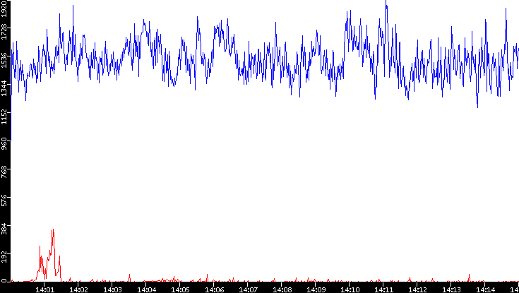 Nb. of Packets vs. Time