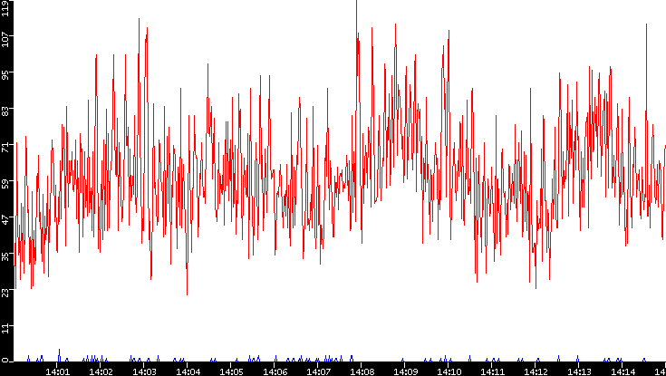 Nb. of Packets vs. Time