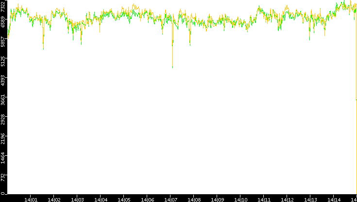 Entropy of Port vs. Time